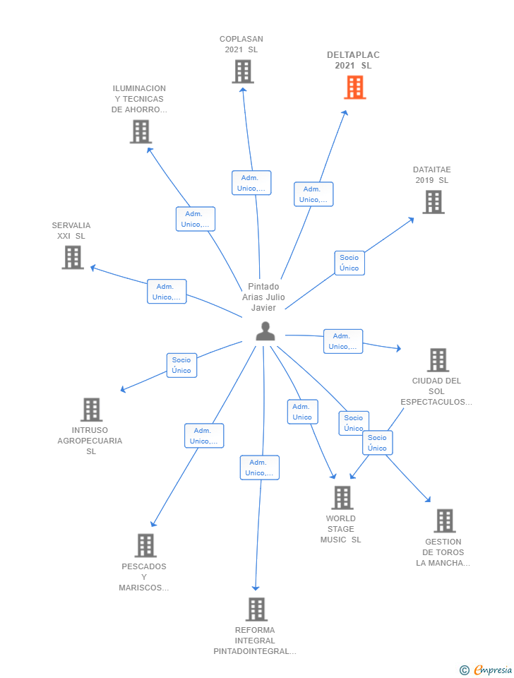 Vinculaciones societarias de DELTAPLAC 2021 SL