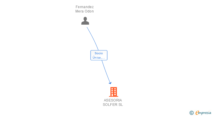 Vinculaciones societarias de ASESORIA SOLFER SL