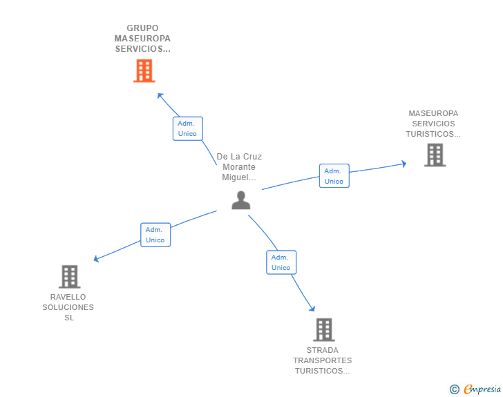 Vinculaciones societarias de GRUPO MASEUROPA SERVICIOS TURISTICOS SL