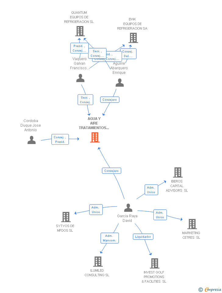Vinculaciones societarias de AGUA Y AIRE TRATAMIENTOS INTEGRALES SL