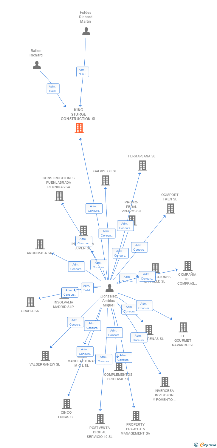 Vinculaciones societarias de KING STURGE CONSTRUCTION SL