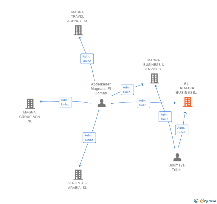 Vinculaciones societarias de AL-ARABIA BUSINESS GROUP SL
