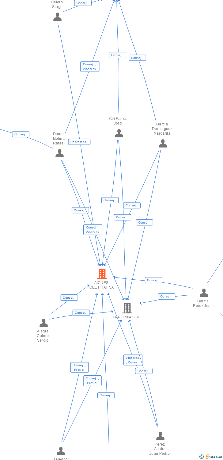 Vinculaciones societarias de AIGUES DEL PRAT SA
