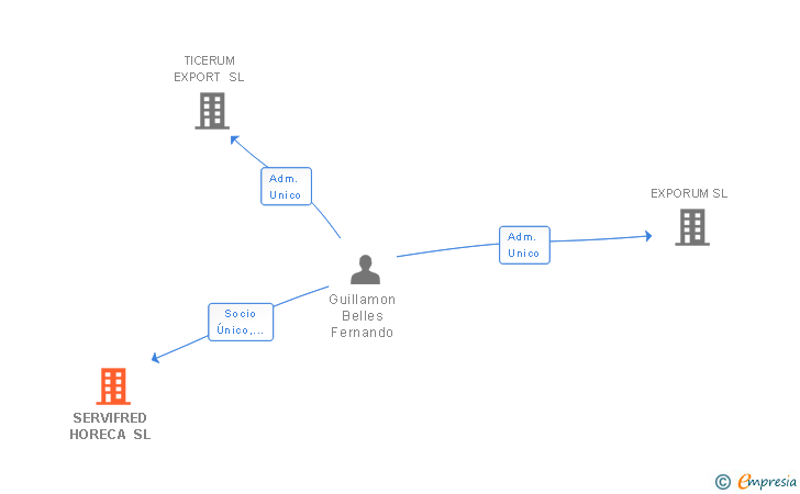 Vinculaciones societarias de SERVIFRED HORECA SL