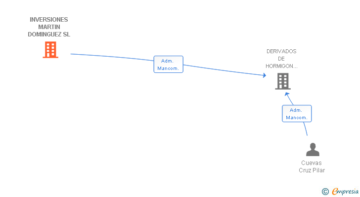 Vinculaciones societarias de INVERSIONES MARTIN DOMINGUEZ SL
