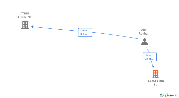 Vinculaciones societarias de JAYMAABIR SL