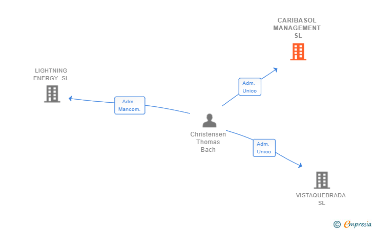 Vinculaciones societarias de CARIBASOL MANAGEMENT SL