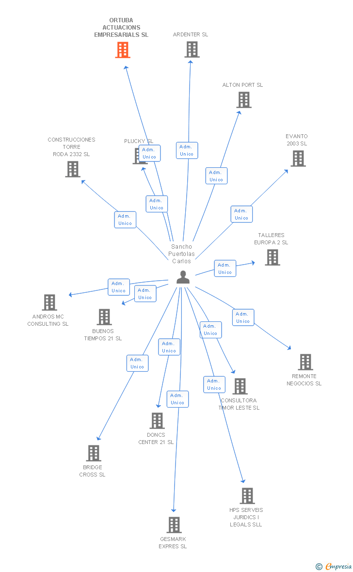 Vinculaciones societarias de ORTUBA ACTUACIONS EMPRESARIALS SL