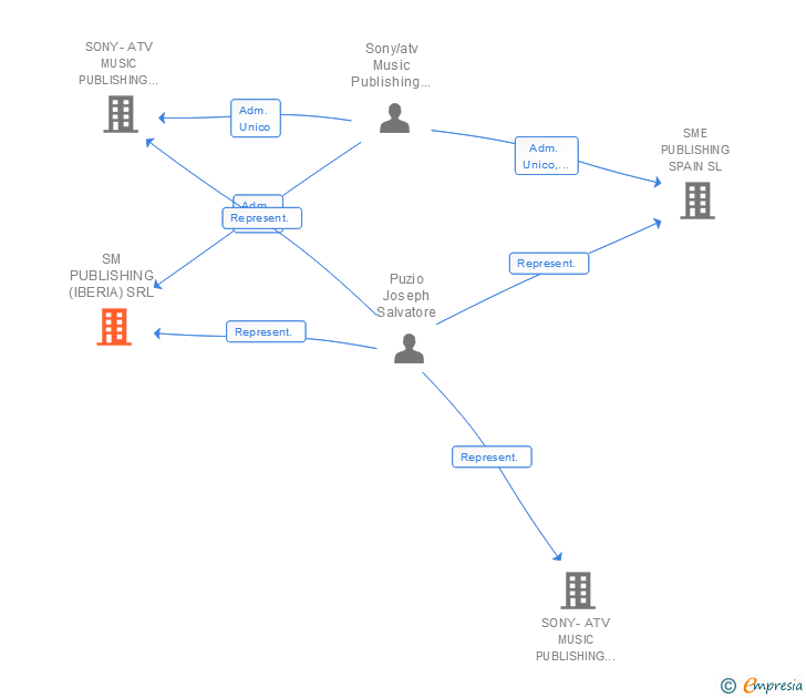 Vinculaciones societarias de SONY MUSIC PUBLISHING (SPAIN) SRL