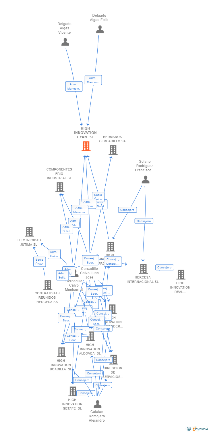 Vinculaciones societarias de HIGH INNOVATION CYAN SL