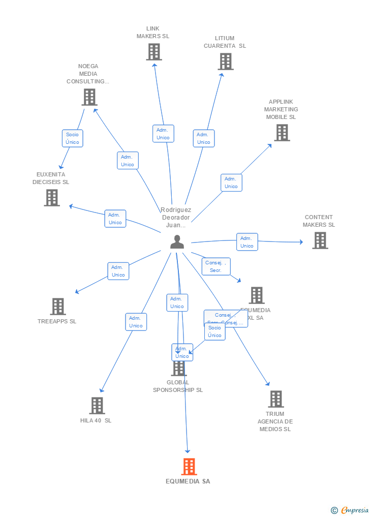 Vinculaciones societarias de EQUMEDIA SA