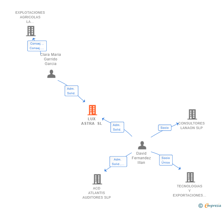Vinculaciones societarias de LUX ASTRA SL