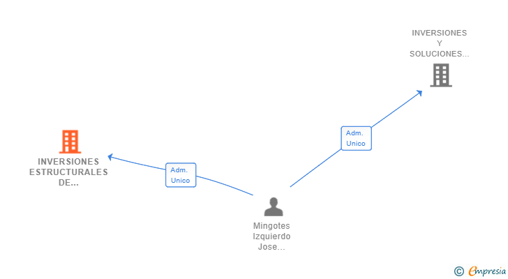 Vinculaciones societarias de INVERSIONES ESTRUCTURALES DE REFORMAS Y OBRAS SL