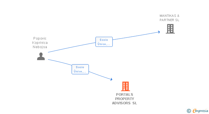 Vinculaciones societarias de PORTALS PROPERTY ADVISORS SL