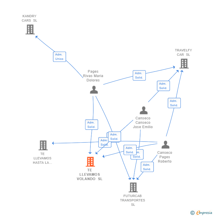 Vinculaciones societarias de TE LLEVAMOS VOLANDO SL