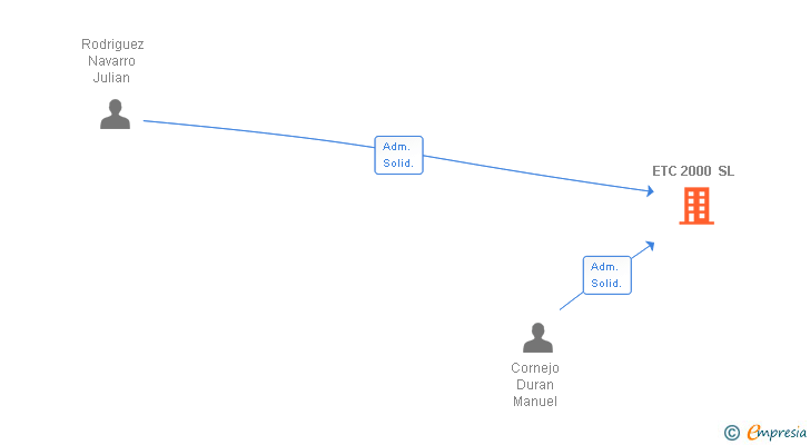 Vinculaciones societarias de ETC 2000 SL