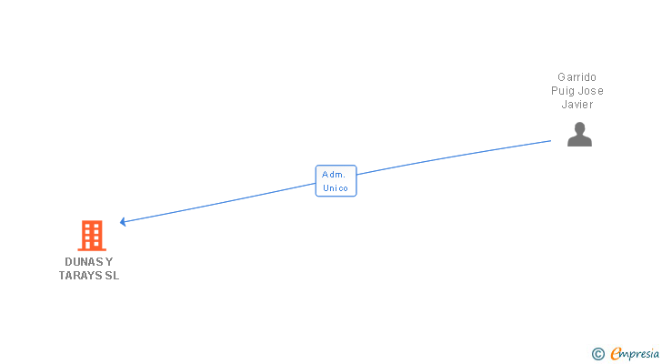 Vinculaciones societarias de DUNAS Y TARAYS SL