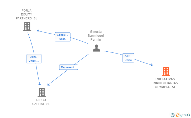 Vinculaciones societarias de INICIATIVAS INMOBILIARIAS OLYMPIA SL
