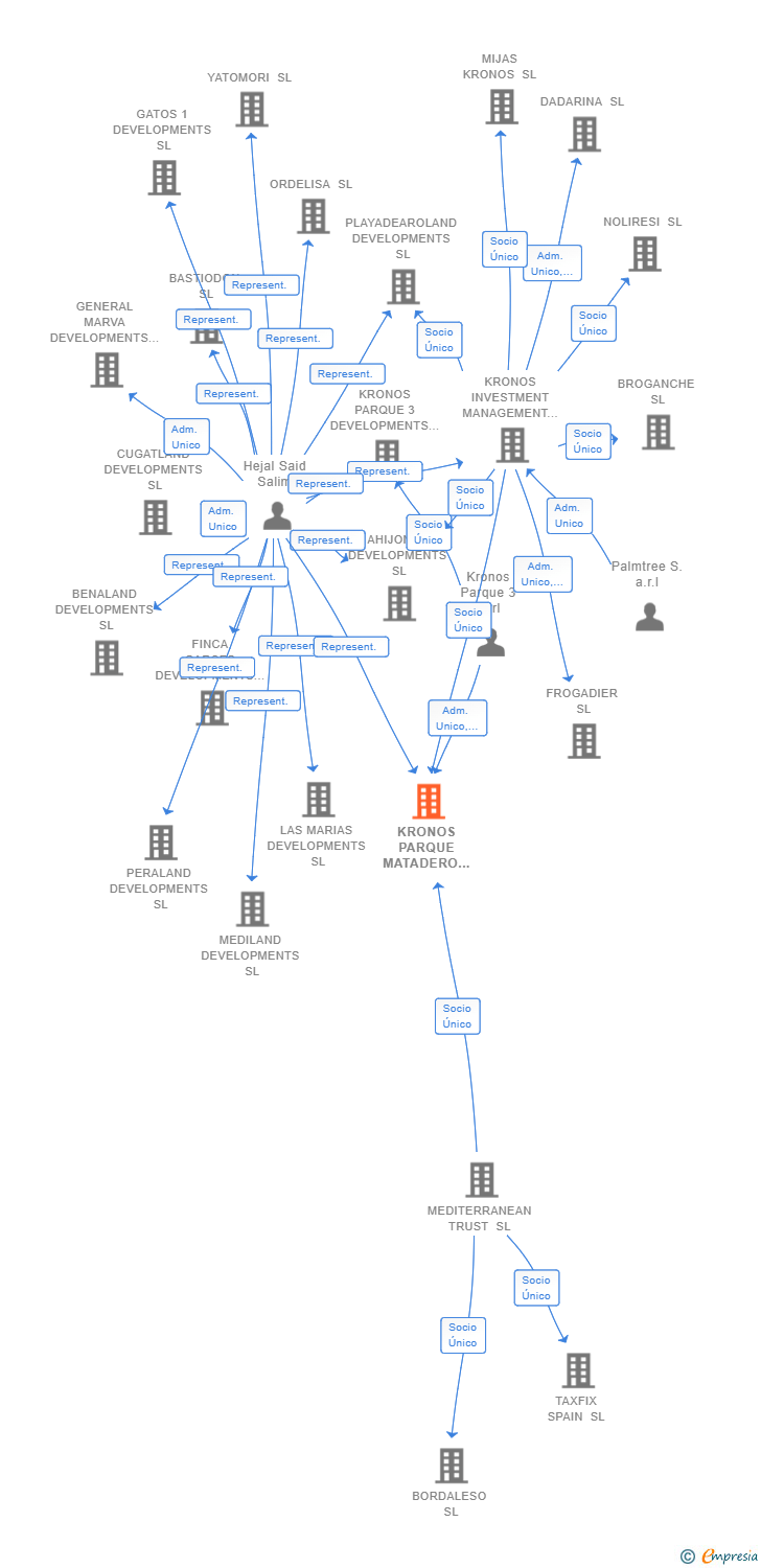 Vinculaciones societarias de KRONOS PARQUE MATADERO SL