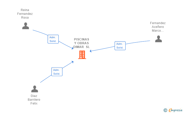 Vinculaciones societarias de PISCINAS Y OBRAS DIMAR SL