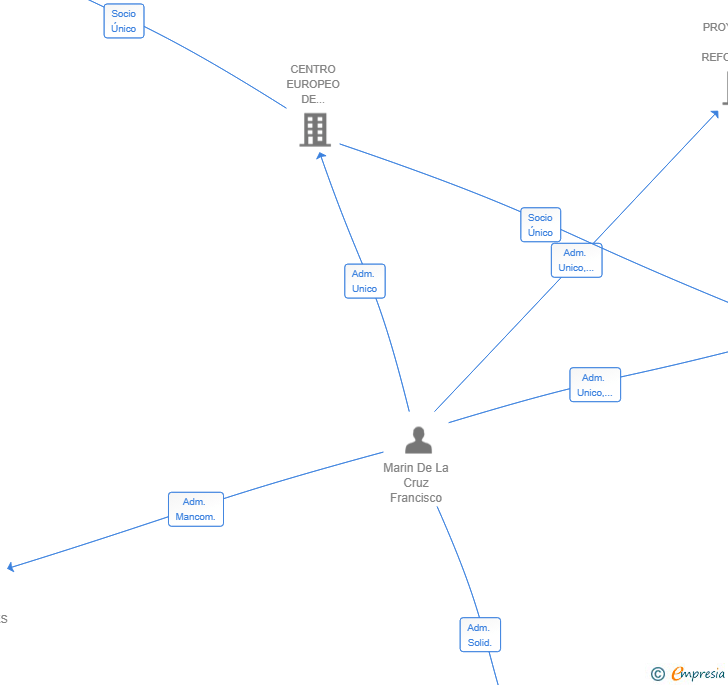 Vinculaciones societarias de CEFF-RAIL SA