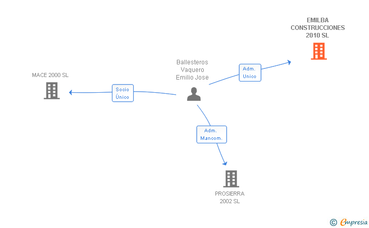 Vinculaciones societarias de EMILBA CONSTRUCCIONES 2010 SL