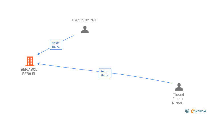 Vinculaciones societarias de AERIASOL BERA SL