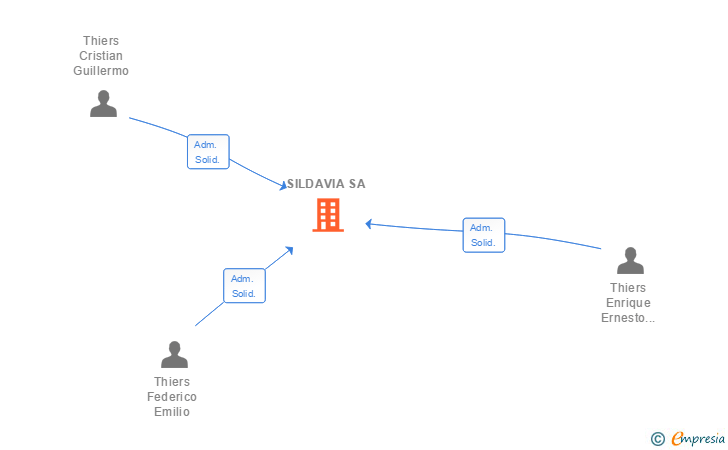 Vinculaciones societarias de SILDAVIA SA