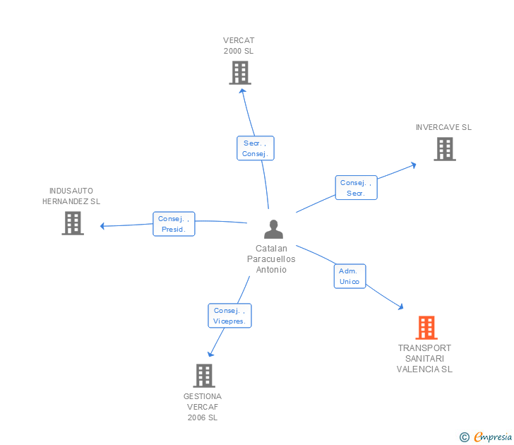 Vinculaciones societarias de TRANSPORT SANITARI VALENCIA SL