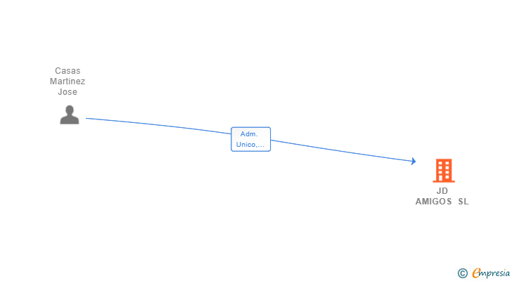 Vinculaciones societarias de JD AMIGOS SL