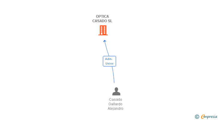 Vinculaciones societarias de OPTICA CASADO SL (EXTINGUIDA)