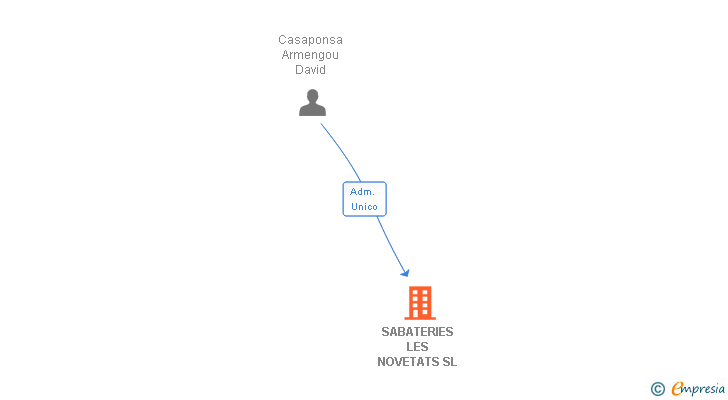 Vinculaciones societarias de SABATERIES LES NOVETATS SL