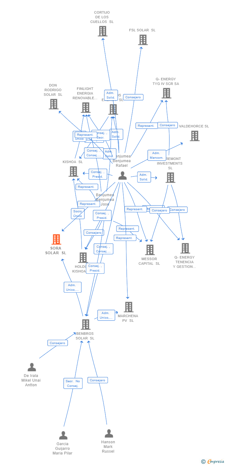 Vinculaciones societarias de SORA SOLAR SL
