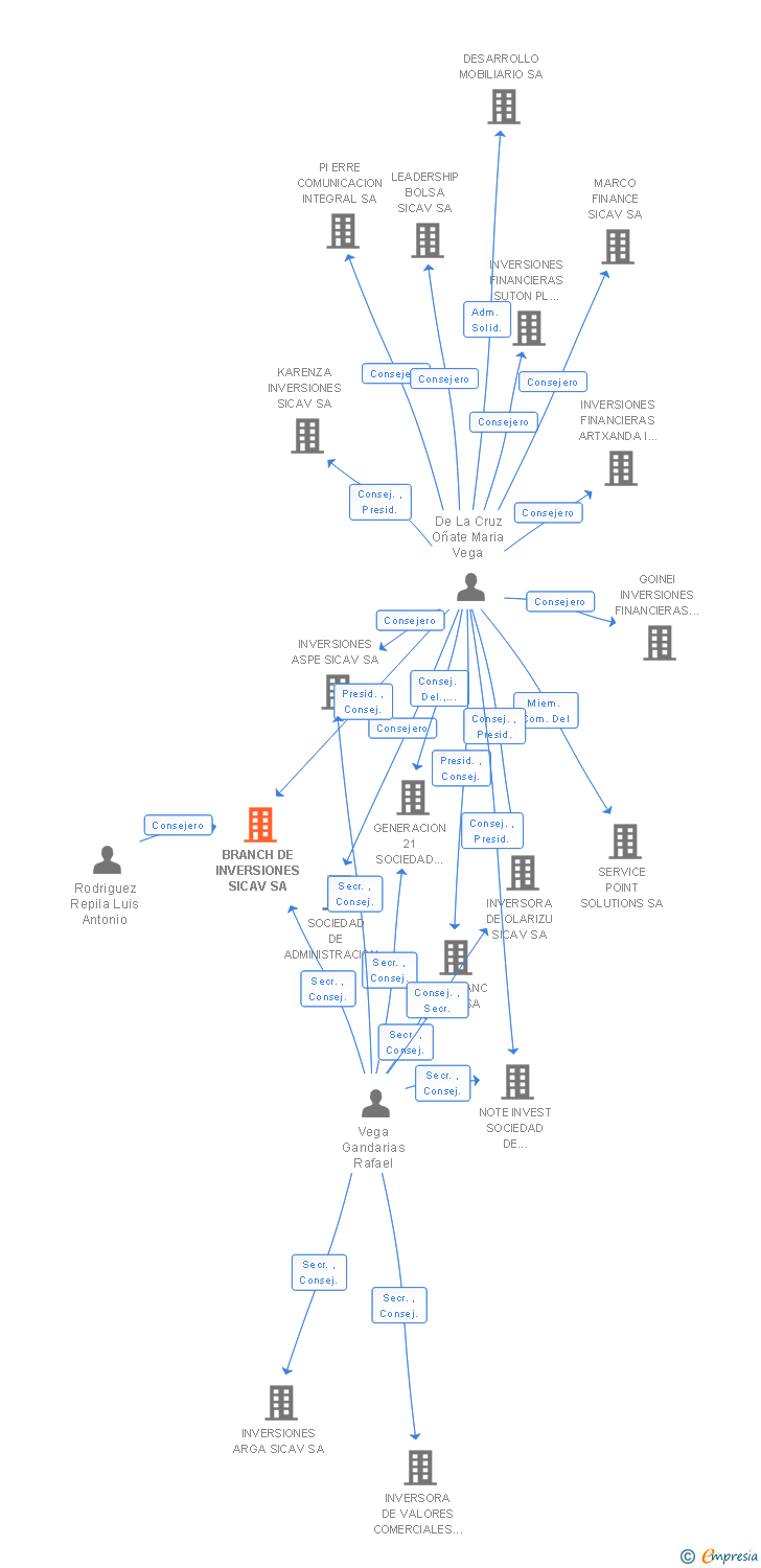 Vinculaciones societarias de BRANCH DE INVERSIONES SICAV SA