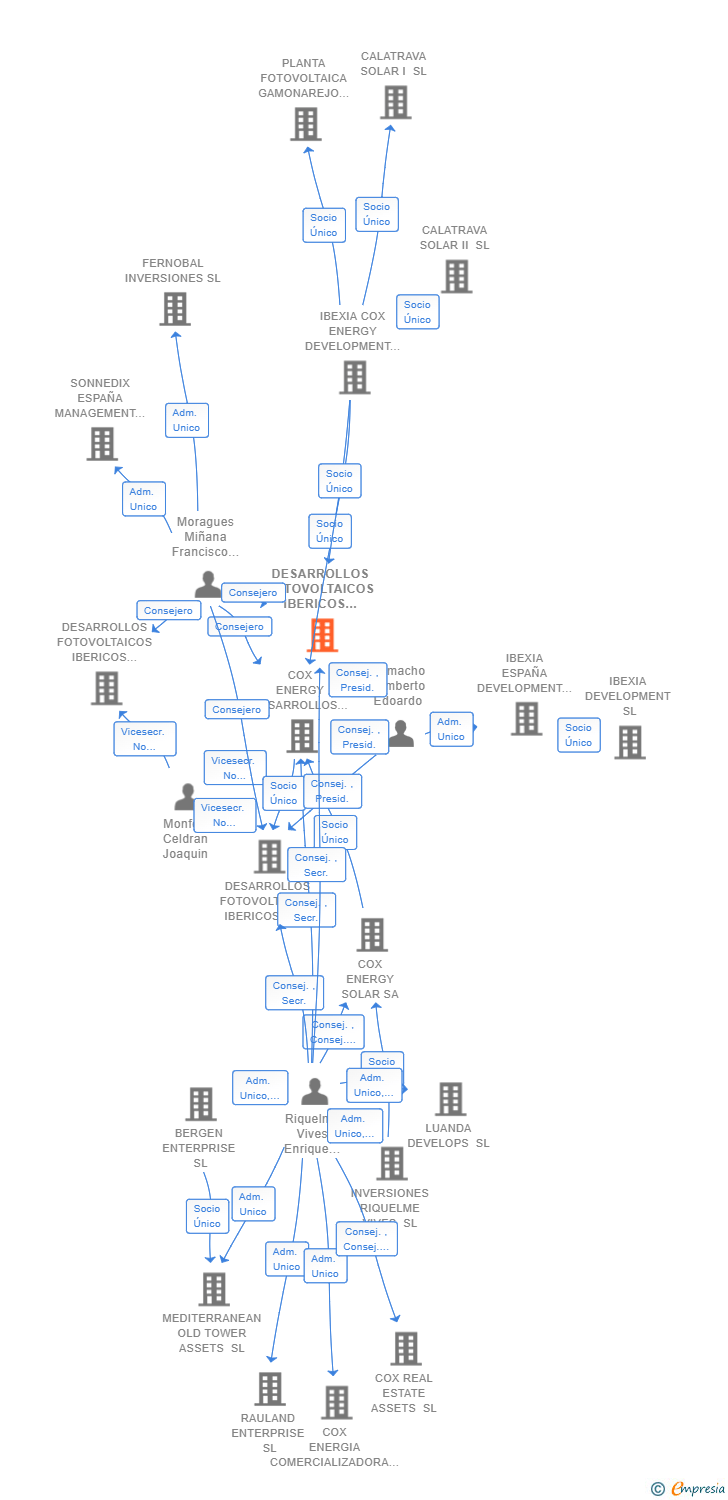 Vinculaciones societarias de DESARROLLOS FOTOVOLTAICOS IBERICOS 68 SL
