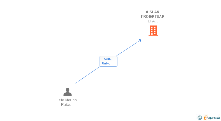 Vinculaciones societarias de AISLAN PROIEKTUAK ETA BERRIKUNTZAK SL