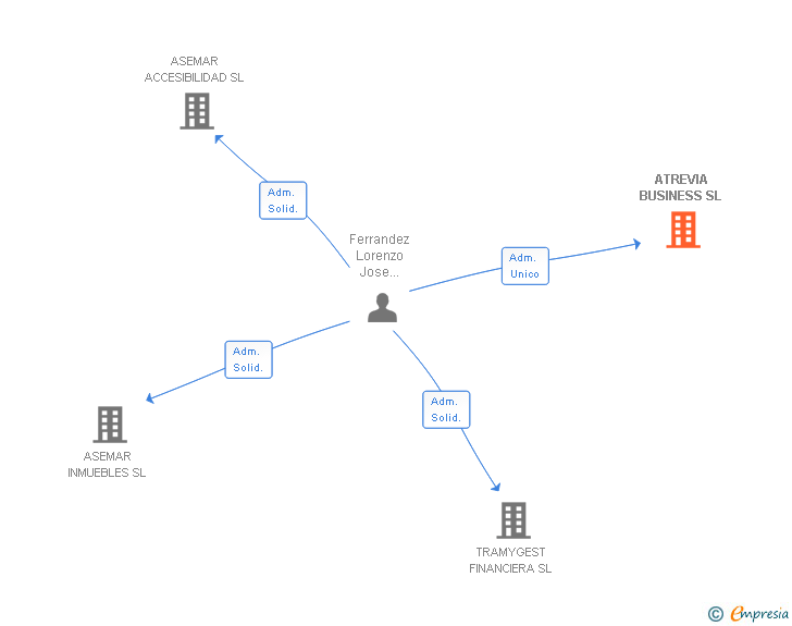 Vinculaciones societarias de ATREVIA BUSINESS SL