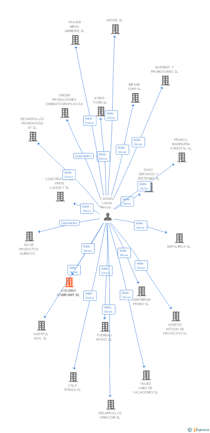 Vinculaciones societarias de COLBAU COMPANY SL