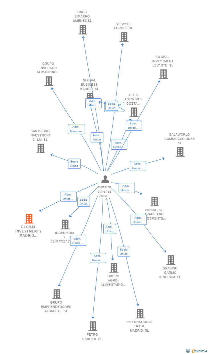 Vinculaciones societarias de GLOBAL INVESTMENTS MADRID 2022 SL