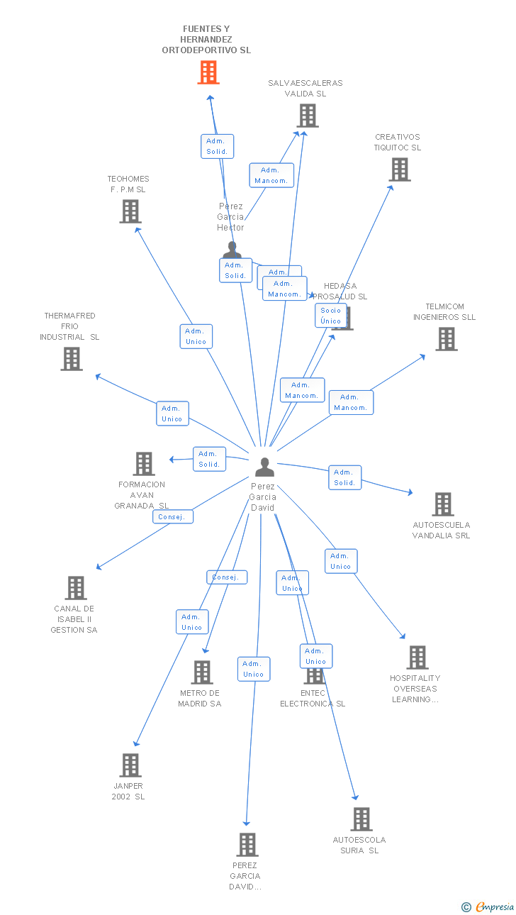 Vinculaciones societarias de ORTOCOMPRAS SL (EXTINGUIDA)
