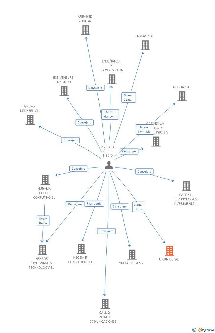 Vinculaciones societarias de GARNIEL SL
