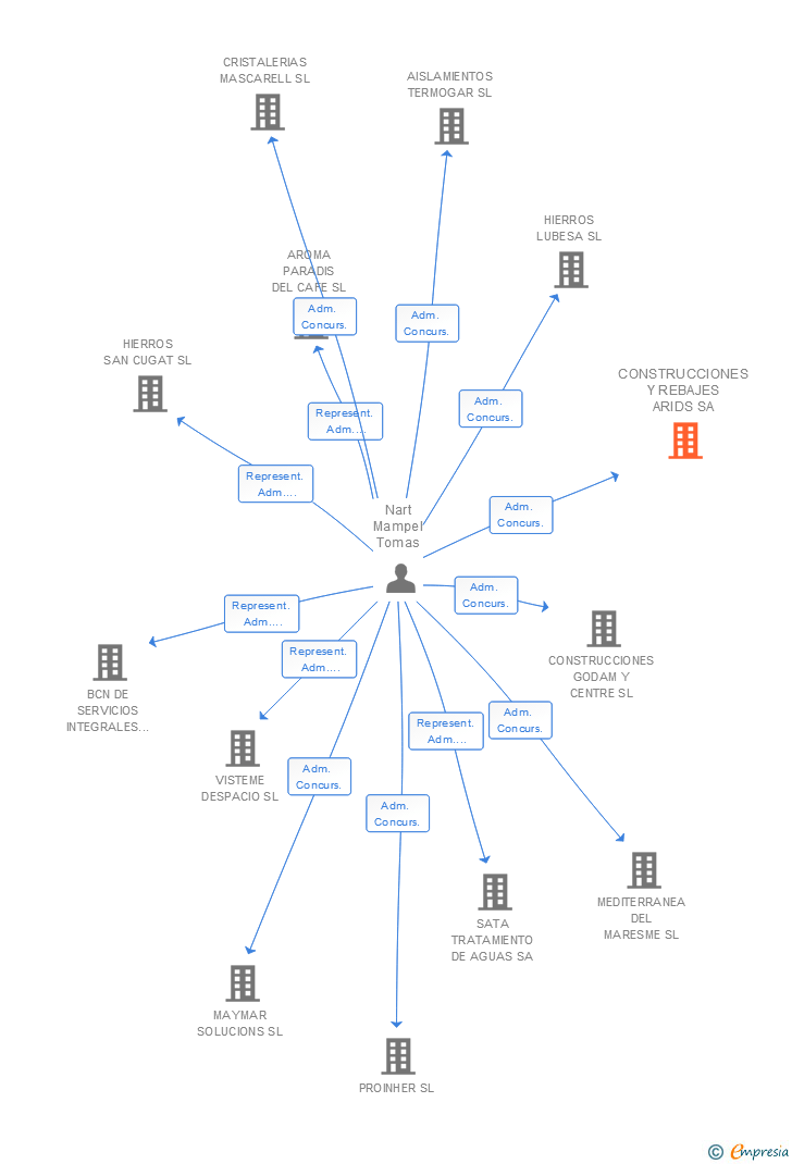 Vinculaciones societarias de CONSTRUCCIONES Y REBAJES ARIDS SA