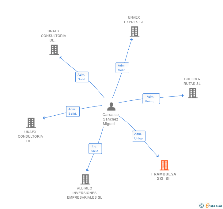 Vinculaciones societarias de FRAMBUESA XXI SL