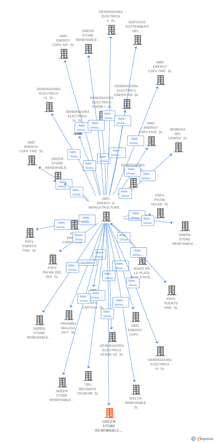 Vinculaciones societarias de GREEN STONE RENEWABLE 18 SL