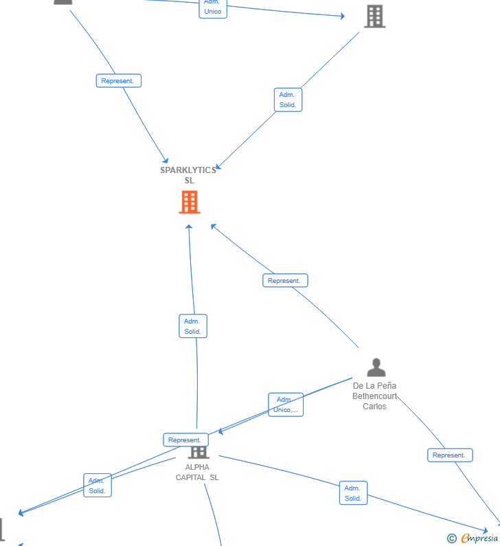 Vinculaciones societarias de SPARKLYTICS SL