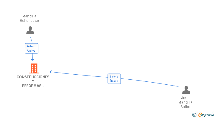 Vinculaciones societarias de CONSTRUCCIONES Y REFORMAS FERNANDEZ 2007 SL