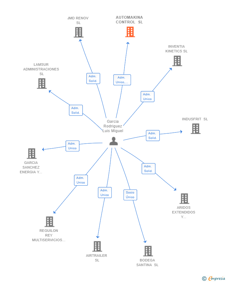 Vinculaciones societarias de AUTOMAKINA CONTROL SL