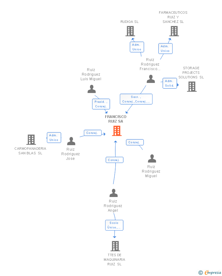 Vinculaciones societarias de FRANCISCO RUIZ SA
