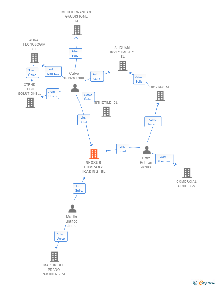 Vinculaciones societarias de NEXXUS COMPANY TRADING SL (EXTINGUIDA)