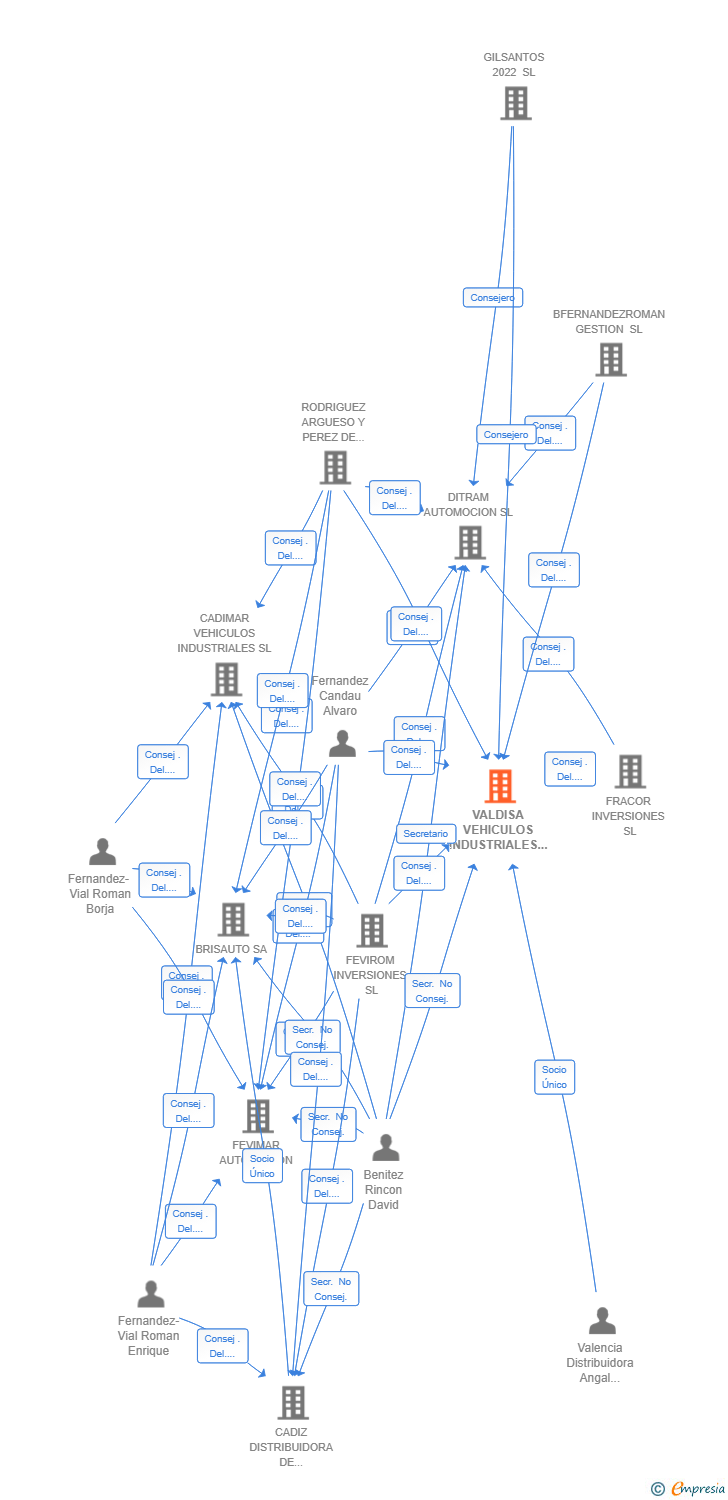 Vinculaciones societarias de VALDISA VEHICULOS INDUSTRIALES SL